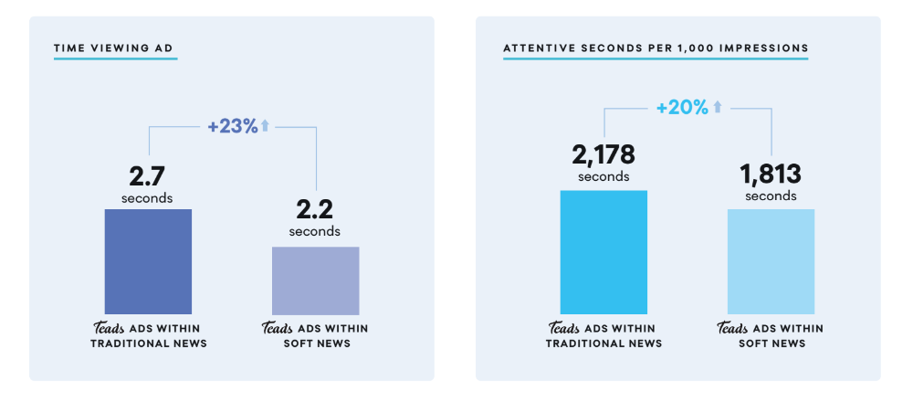 Teads ad effectiveness news